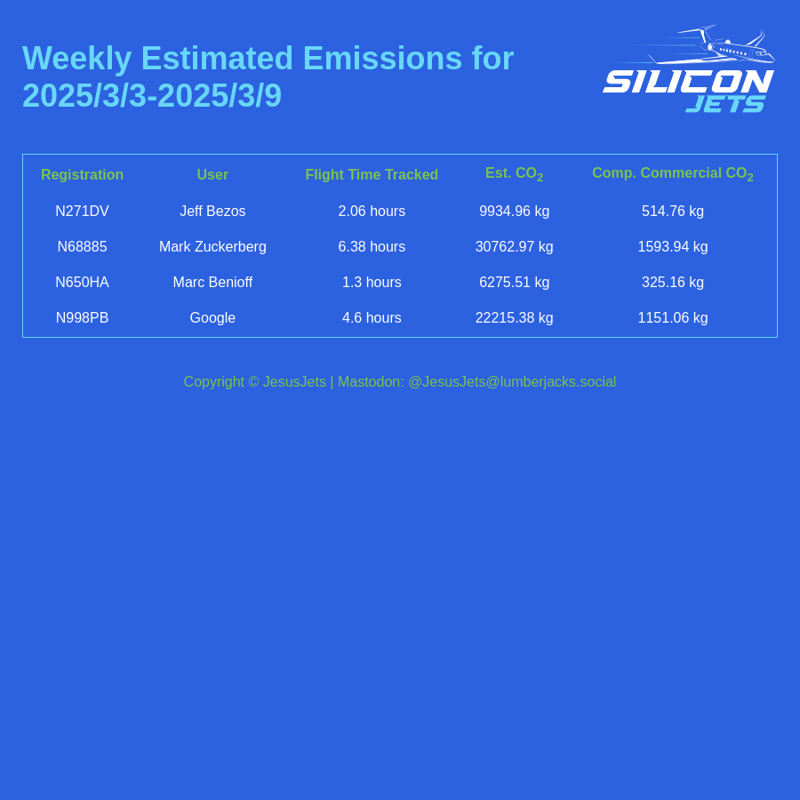 Weekly emissions summary for 2025/3/3-2025/3/9